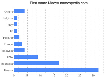 prenom Madya