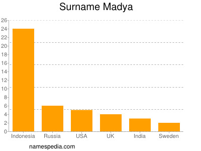 Familiennamen Madya