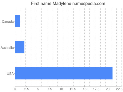 Given name Madylene