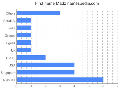 Given name Madz