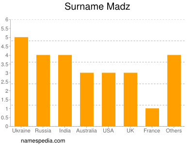 Surname Madz