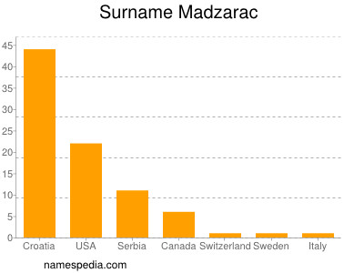 Familiennamen Madzarac