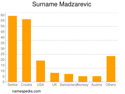 nom Madzarevic