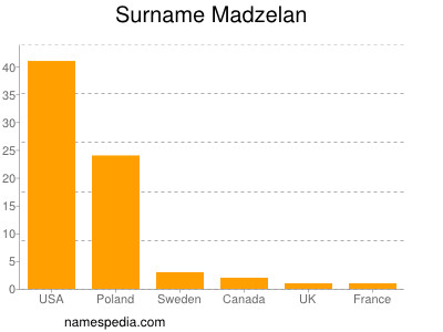 Familiennamen Madzelan