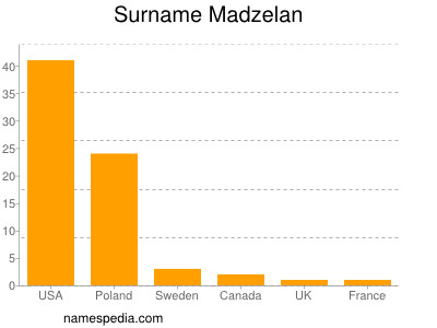 nom Madzelan