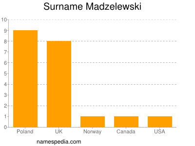 Familiennamen Madzelewski