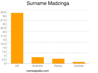 Familiennamen Madzinga