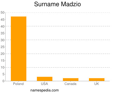 Familiennamen Madzio
