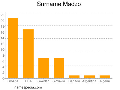 Familiennamen Madzo