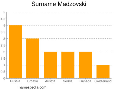 Familiennamen Madzovski