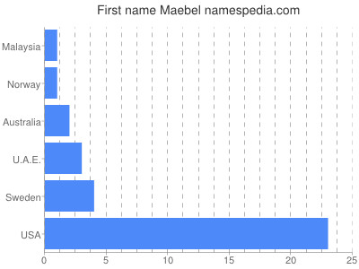 prenom Maebel