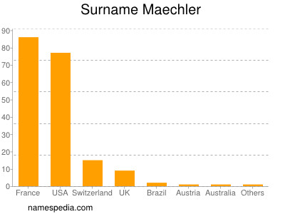 Familiennamen Maechler