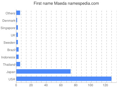 Vornamen Maeda