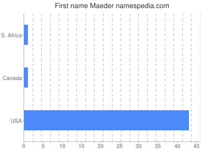 Vornamen Maeder