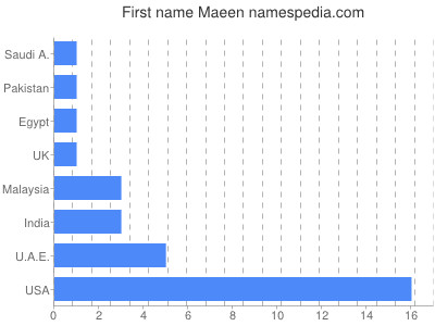 prenom Maeen