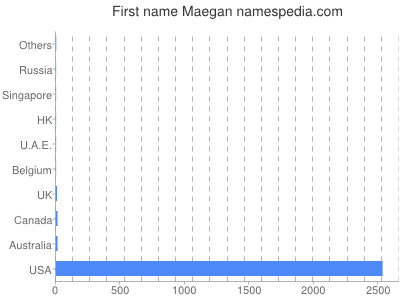 prenom Maegan