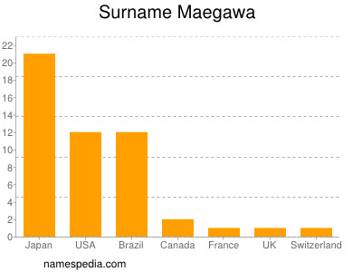 Familiennamen Maegawa