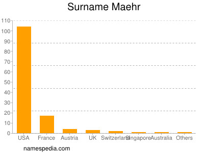 Surname Maehr