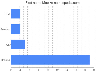 prenom Maeike