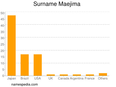 Surname Maejima