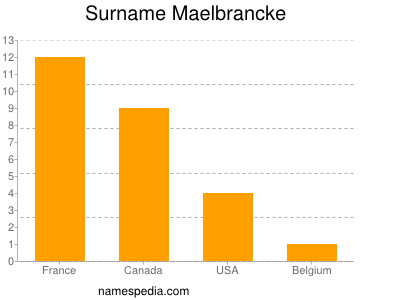 nom Maelbrancke