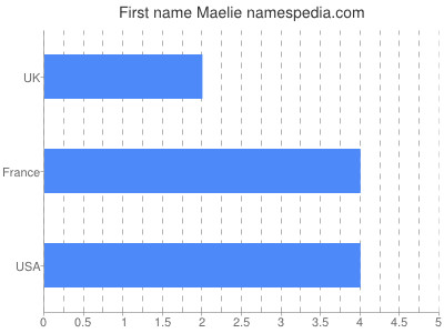 prenom Maelie
