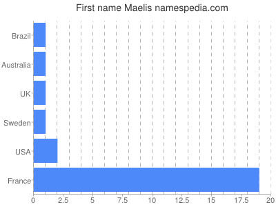 prenom Maelis