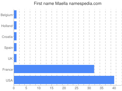 Given name Maella