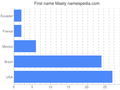 Vornamen Maely