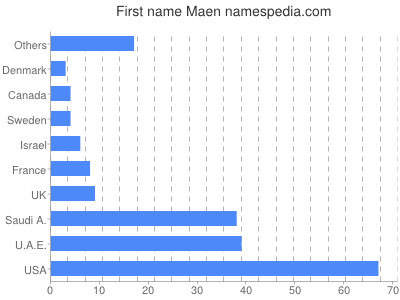 Given name Maen