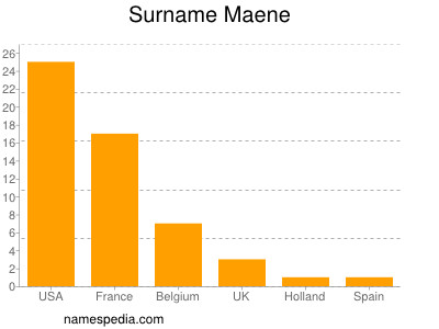 Familiennamen Maene
