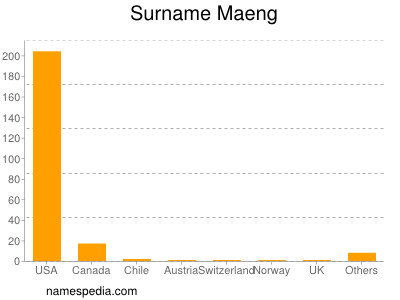 Surname Maeng