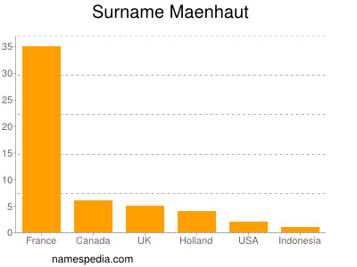 Familiennamen Maenhaut