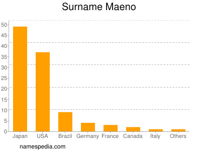 Familiennamen Maeno