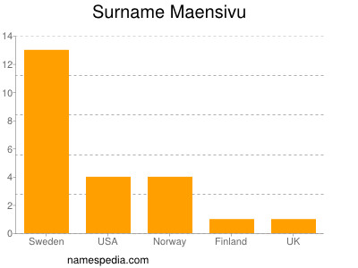 Familiennamen Maensivu