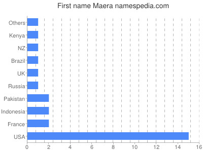 Vornamen Maera