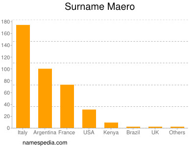 Familiennamen Maero