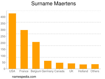 Familiennamen Maertens