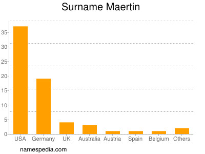 Familiennamen Maertin