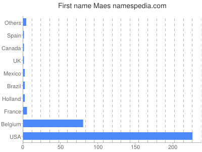 prenom Maes