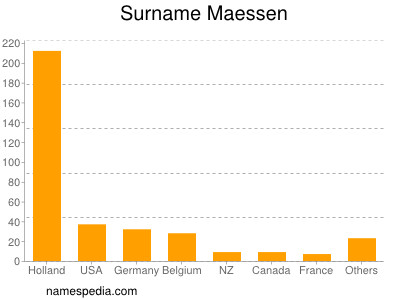 Surname Maessen