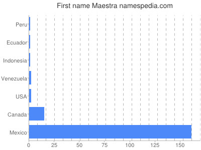 Given name Maestra