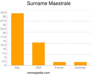 Familiennamen Maestrale