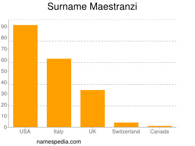 Familiennamen Maestranzi