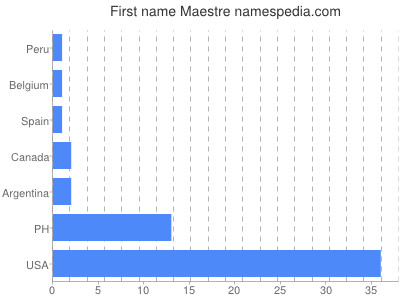 Given name Maestre