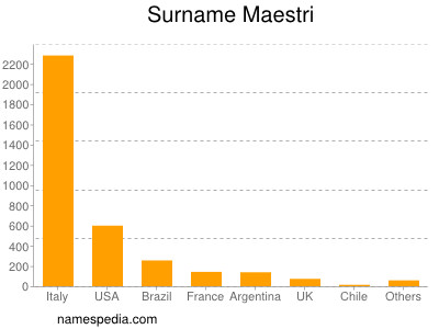 Familiennamen Maestri