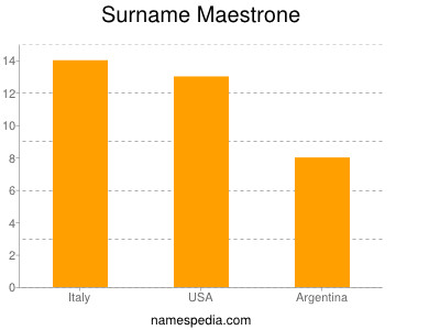 Familiennamen Maestrone