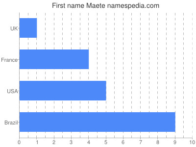 Vornamen Maete