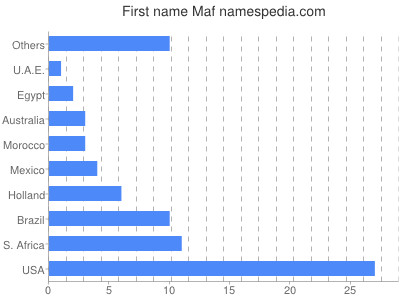 prenom Maf