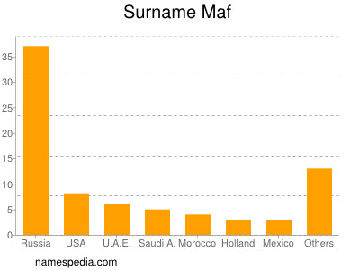 Surname Maf